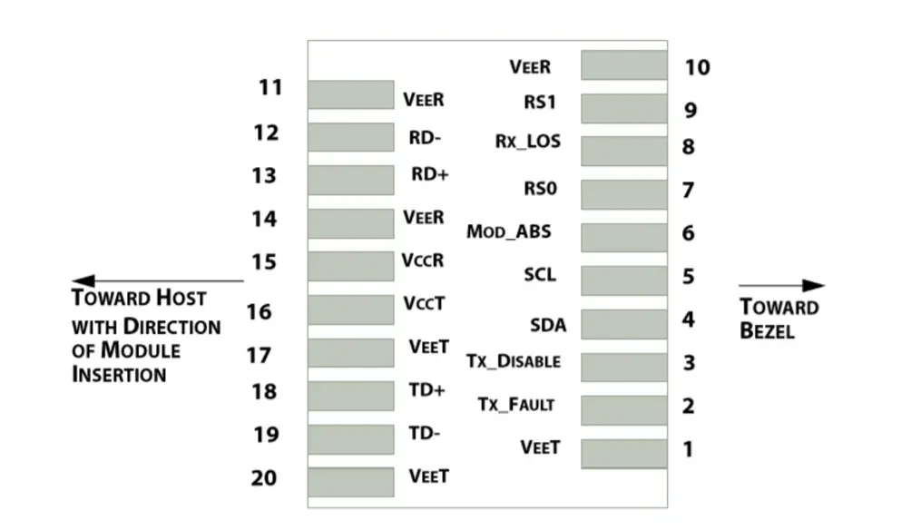 Pin descriptions Definitions of 10G SFP   AOC